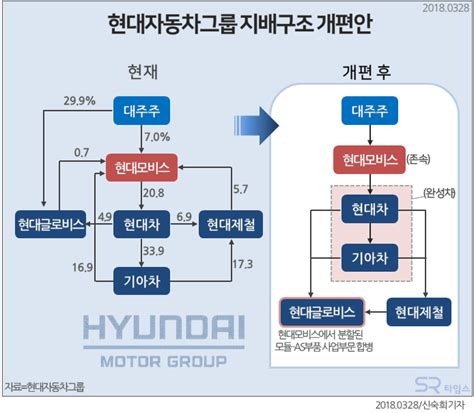 Sr 그래픽뉴스 현대자동차그룹 지배구조 개편안