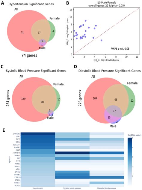 Significant Genes Identified By Pwas By Sex A Venn Diagram For The Download Scientific Diagram