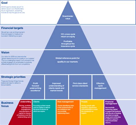 Strategy Pyramid Template