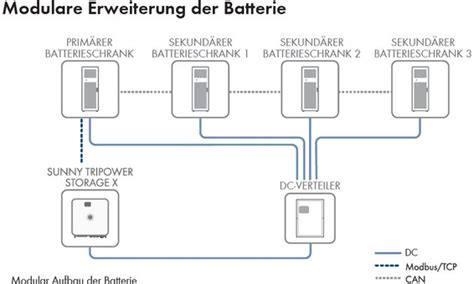 SMA Battery Storage Combiner Speichersysteme Solarmarkt