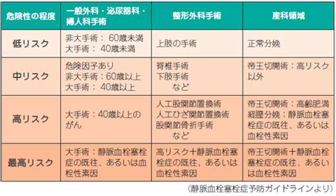 肺血栓塞栓症：111医e14 医療関係資格試験マニア