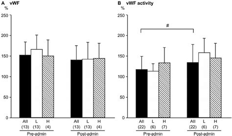 Levels And Activity Of Von Willebrand Factor Vwf Before And After