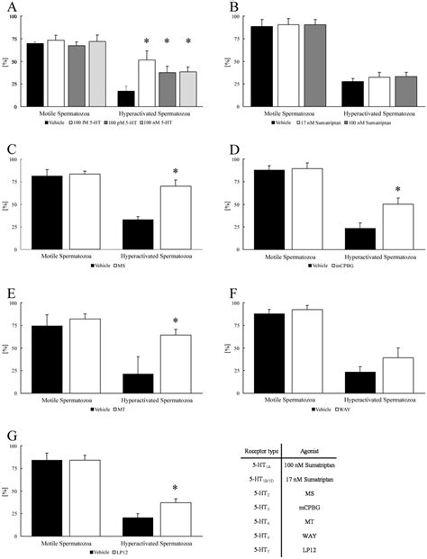 Effects Of 5 Hydroxytryptamine 5 Ht And 5 Ht Receptor Agonists On