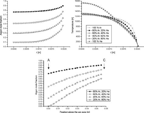 Radial And Axial Distribution Of Plasma Parameters In Ar He Mixtures Download Scientific Diagram