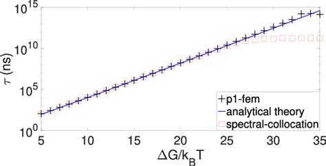 Numerical Solution Of The Fokker Planck Equation By Spectral