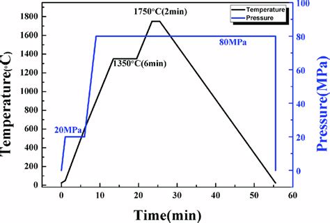 The SPS Temperature And Pressure Curve For Sintering Process