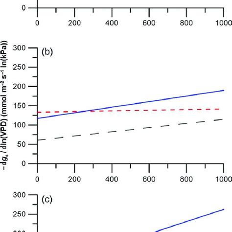 The Sensitivity Of The Stomatal Conductance G S Mmol M 2 S 1 To