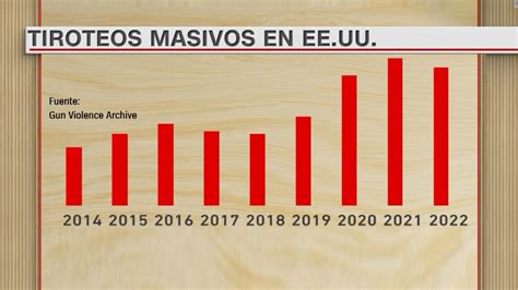 AnÁlisis ¿por Qué Preocupa El Aumento De Tiroteos En Estados Unidos Video