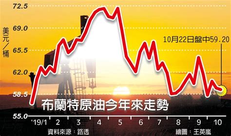 需求憂慮加深 削弱油價展望 全球財經 工商時報