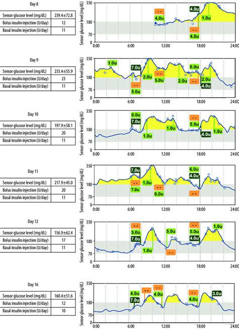 A F Intermittently Scanned Continuous Glucose Monitoring Data Of