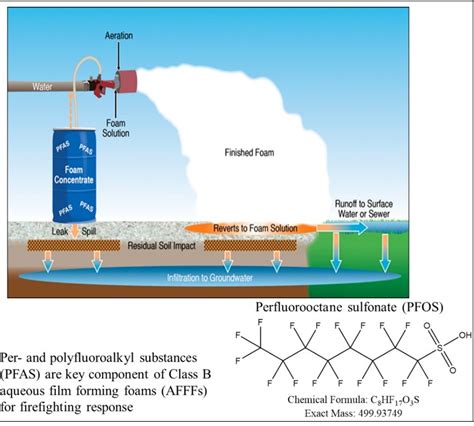 Spatial Determination Of Fire Retardants Pfos Pfhxs In Concrete By