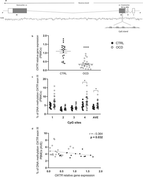 Transcriptional Regulation Of OXTR Gene In PBMCs Of OCD And Control