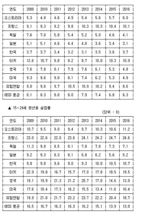 韓실업률 역주행 Oecd 주요국 실업률 추이표