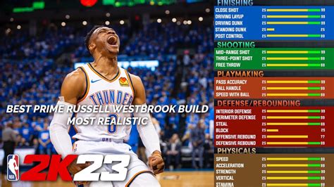 BEST PRIME RUSSELL WESTBROOK BUILD IN NBA 2K23 ATHLETIC FINISHER