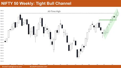 Nifty 50 Futures Breakout Brooks Trading Course