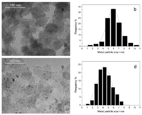 Figure 2 From Electrocatalytic Performance Of Carbon Supported WO3