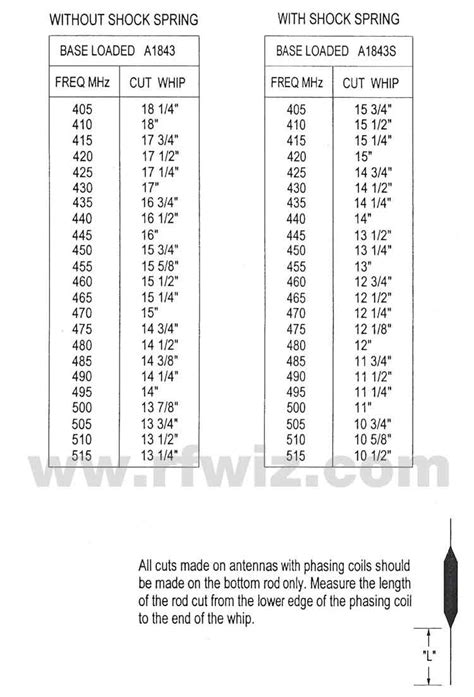 Antenna Connector Chart