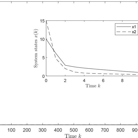 Transient Response Of System States Xk With The Initial Condition