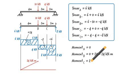 Creating A Shear And Moment Diagram With Excel Function Shea