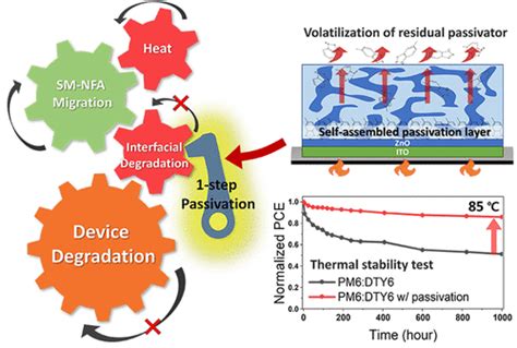 Long Term Thermal Stability Of Nonfullerene Organic Solar Cells Via