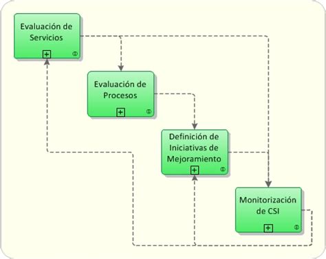 Itil Perfeccionamiento Continuo Del Servicio Csi It Process Wiki