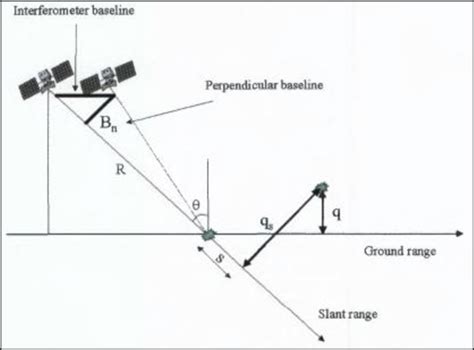 Satellite SAR system geometric parameters [15]. | Download Scientific ...