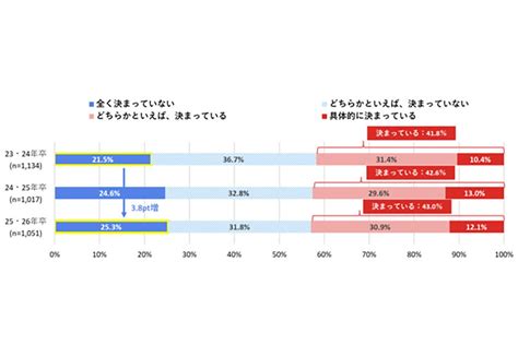 大学1〜2年生の約3割、「将来のお金に不安」 投資をしている割合は：マピオンニュース