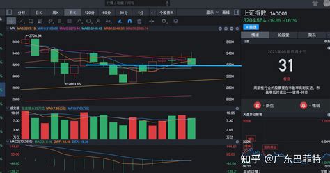 5月31日股市收盘分析：5月收官，险守3200点。 知乎