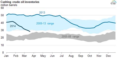 Crude Oil Inventories At Cushing Oklahoma Hub Down 32 Over The Past