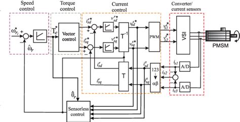 Figure 5 From Speed Sensorless Pmsm Motor Drive System Based On Four