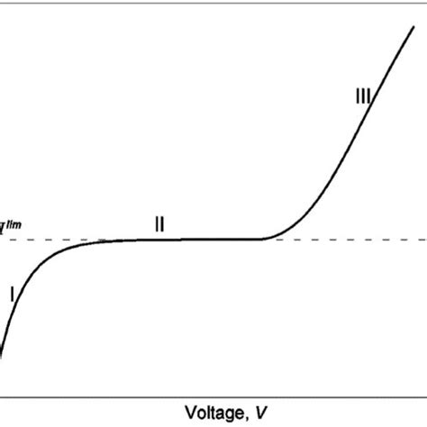 Sketch Of A Typical Current Voltage Curve Of A Cation Exchange