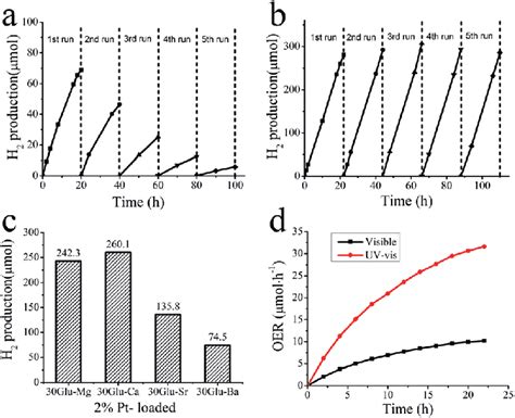 Photocatalytic Stability Test A Hydrogen Evolution From Water By