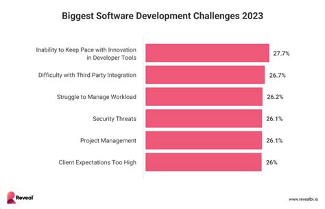 Top Software Development Challenges For Reveal Survey