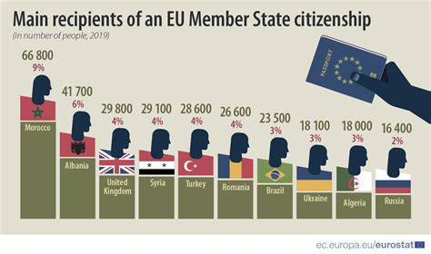 Eu Member States Granted Citizenship To Over 700 Thousand People In