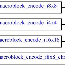 functions hierarchy  macroblock encode  scientific diagram
