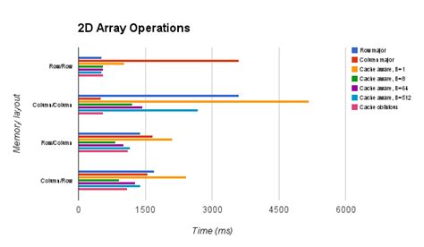 Cache oblivious array operations – 0 FPS