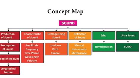 Sound Part 2 Loudness Pitch Quality Notes Tone Intensity Of Sound Youtube