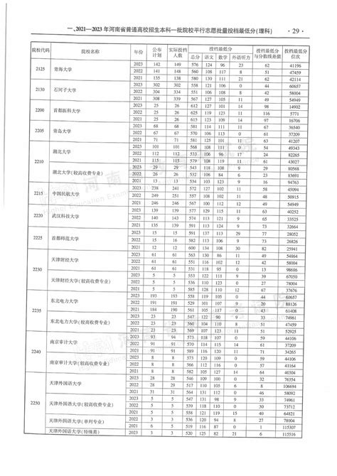 河南近三年本科一批平行投档分数线来了！ 最新动态 河南省人民政府门户网站