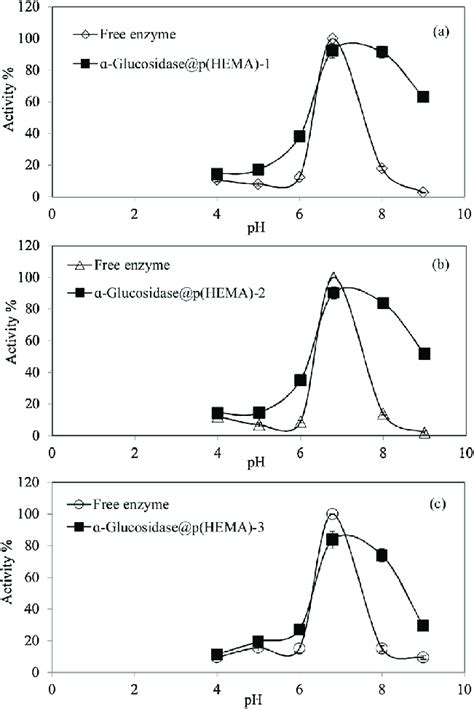 The effect of reaction pH on activity of a ɑ Glucosidase p HEMA 1