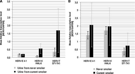 Mean Relative Transcriptional Activity Of The HERV Subfamilies HERV E