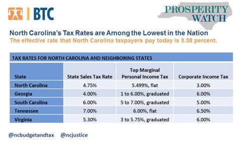 North Carolina Income Tax Rates 2021