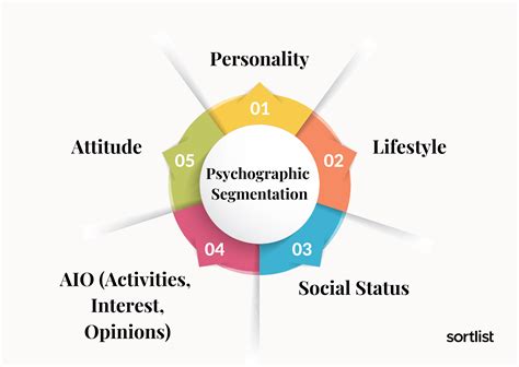 Psychographic Segmentation How To Understand Consumer Behavior