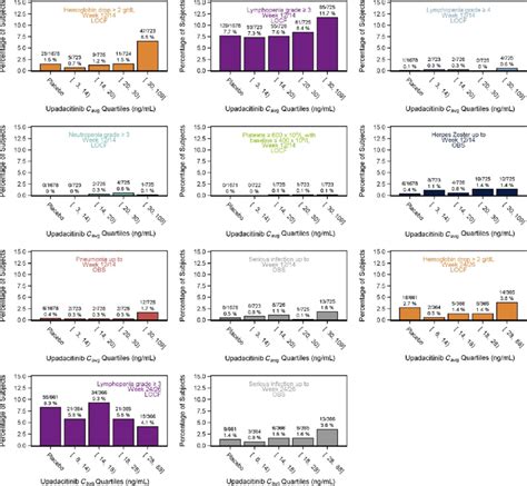 Exposure Response Quartile Plots For Select Safety Variables At Week Download Scientific