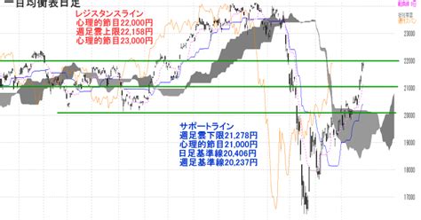 日経平均 週間チャート分析 2020年6月1日～6月5日の日経平均予想