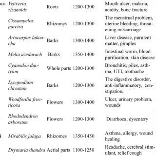 List of plants, parts used and therapeutical uses Code Local Name... | Download Scientific Diagram