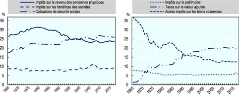 Tendances Des Recettes Fiscales 1965 2018 Statistiques Des Recettes