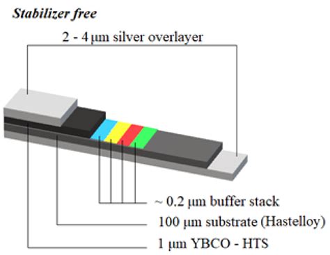 Applied Sciences Free Full Text Critical Current Degradation In Hts