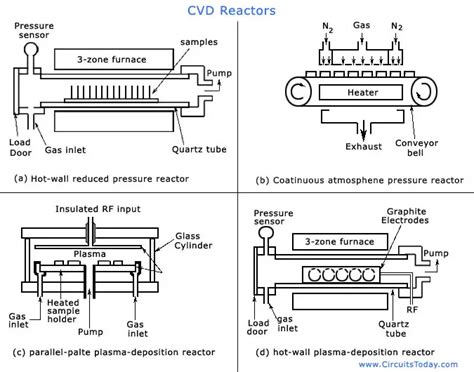 Chemical Vapor Deposition Cvd Processepitaxial Growthcvd Reactors