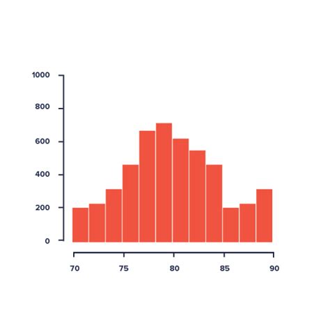 Histogram Data Viz Project Histogram Dataset Data Visualization