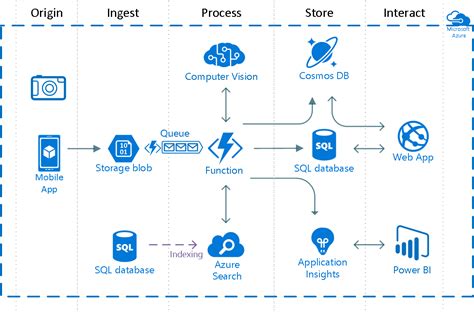 Azure Function Architecture Diagram